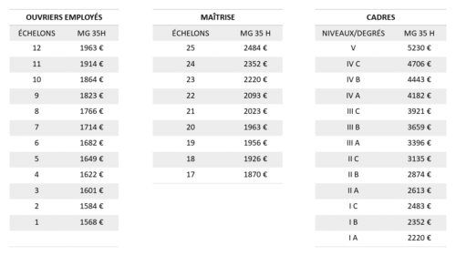 Revalorisation Des Salaires Au 1er Février 2020 - ADAF